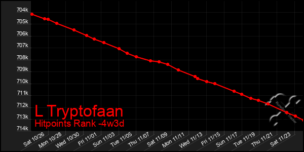 Last 31 Days Graph of L Tryptofaan