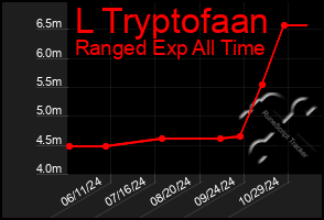 Total Graph of L Tryptofaan