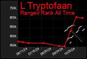 Total Graph of L Tryptofaan