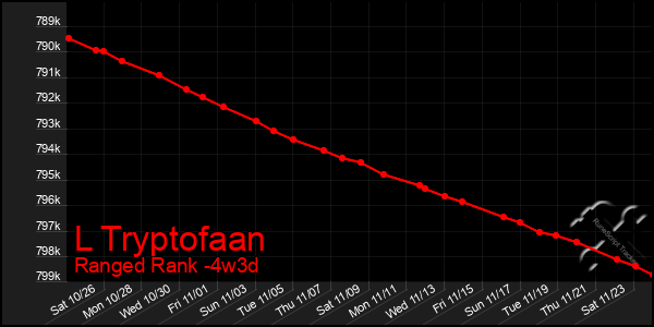 Last 31 Days Graph of L Tryptofaan