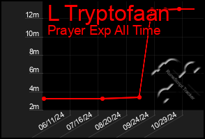 Total Graph of L Tryptofaan