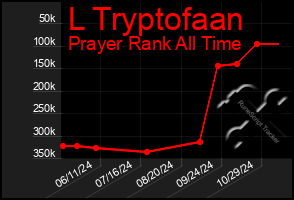 Total Graph of L Tryptofaan