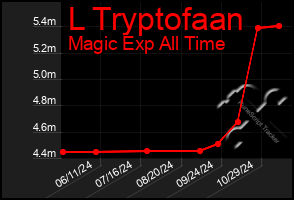 Total Graph of L Tryptofaan