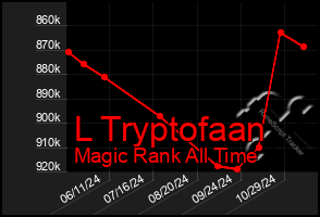 Total Graph of L Tryptofaan