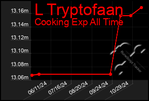 Total Graph of L Tryptofaan