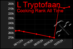 Total Graph of L Tryptofaan