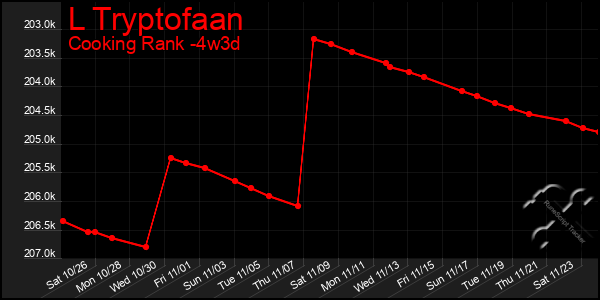 Last 31 Days Graph of L Tryptofaan