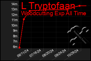 Total Graph of L Tryptofaan