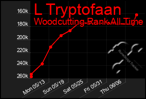 Total Graph of L Tryptofaan