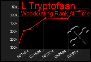 Total Graph of L Tryptofaan