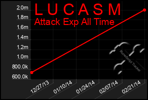 Total Graph of L U C A S M
