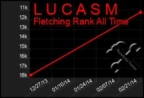 Total Graph of L U C A S M