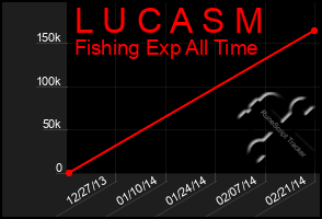 Total Graph of L U C A S M