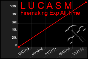 Total Graph of L U C A S M