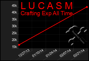 Total Graph of L U C A S M