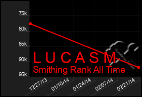 Total Graph of L U C A S M