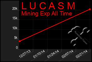 Total Graph of L U C A S M