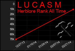 Total Graph of L U C A S M