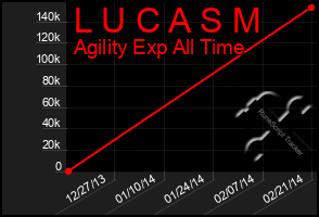 Total Graph of L U C A S M