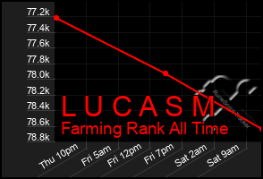 Total Graph of L U C A S M