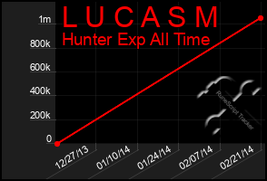 Total Graph of L U C A S M