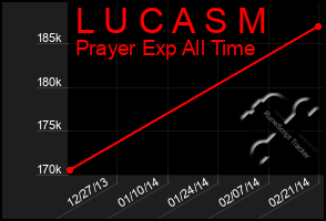 Total Graph of L U C A S M