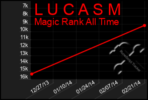 Total Graph of L U C A S M