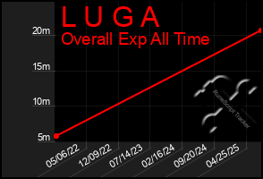 Total Graph of L U G A