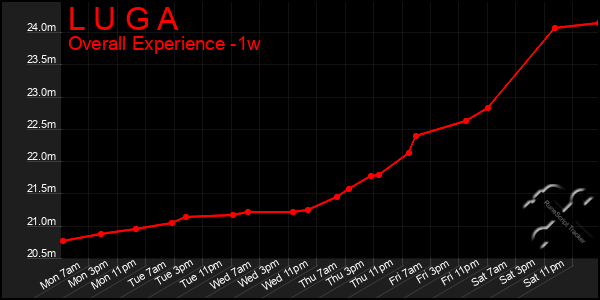 Last 7 Days Graph of L U G A