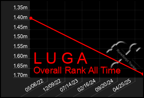 Total Graph of L U G A