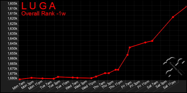 Last 7 Days Graph of L U G A