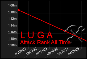 Total Graph of L U G A