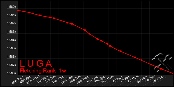 Last 7 Days Graph of L U G A
