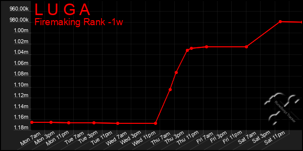 Last 7 Days Graph of L U G A