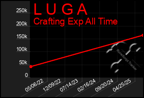 Total Graph of L U G A