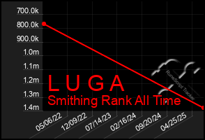 Total Graph of L U G A