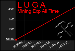 Total Graph of L U G A