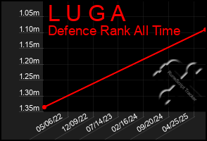 Total Graph of L U G A