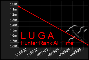 Total Graph of L U G A