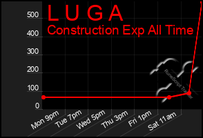 Total Graph of L U G A