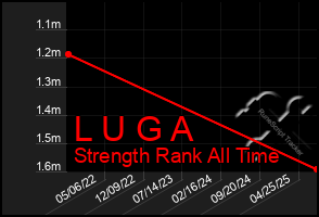 Total Graph of L U G A