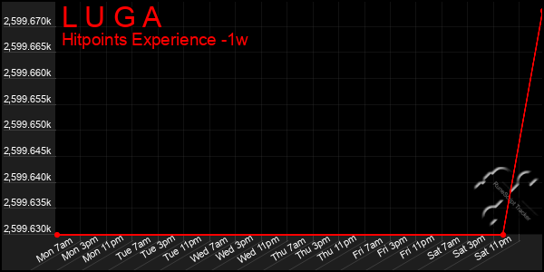 Last 7 Days Graph of L U G A
