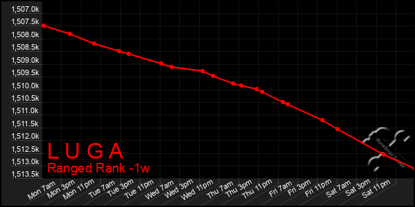 Last 7 Days Graph of L U G A