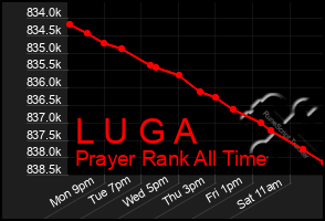 Total Graph of L U G A