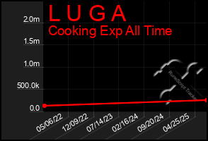 Total Graph of L U G A