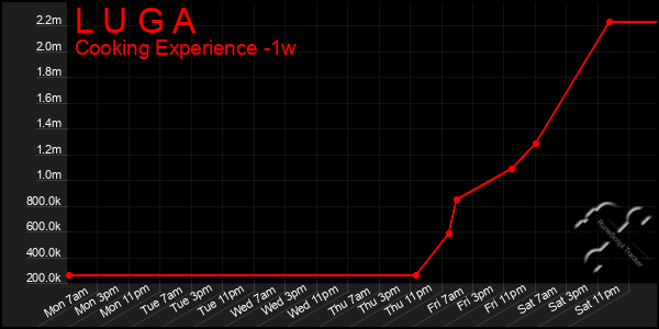 Last 7 Days Graph of L U G A