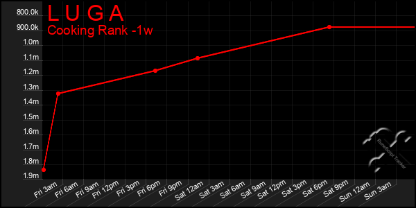 Last 7 Days Graph of L U G A