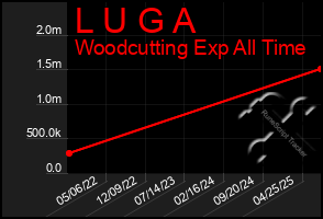 Total Graph of L U G A