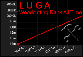 Total Graph of L U G A