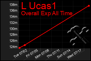 Total Graph of L Ucas1